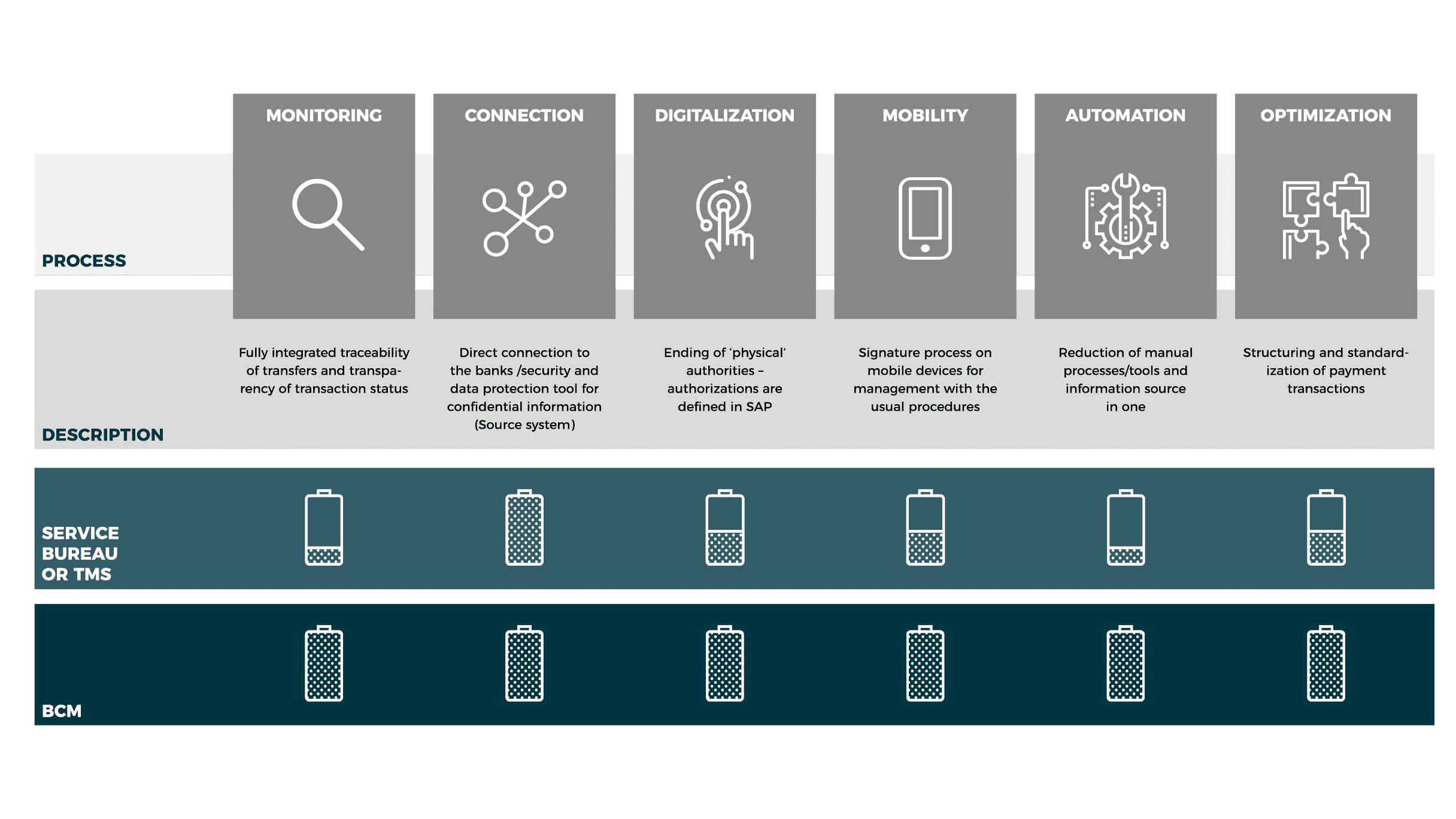 SAP BCM now communicates directly with Banks