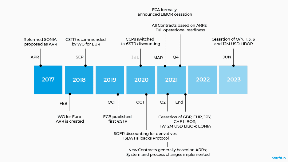 LIBOR Replacement and the way forward Convista